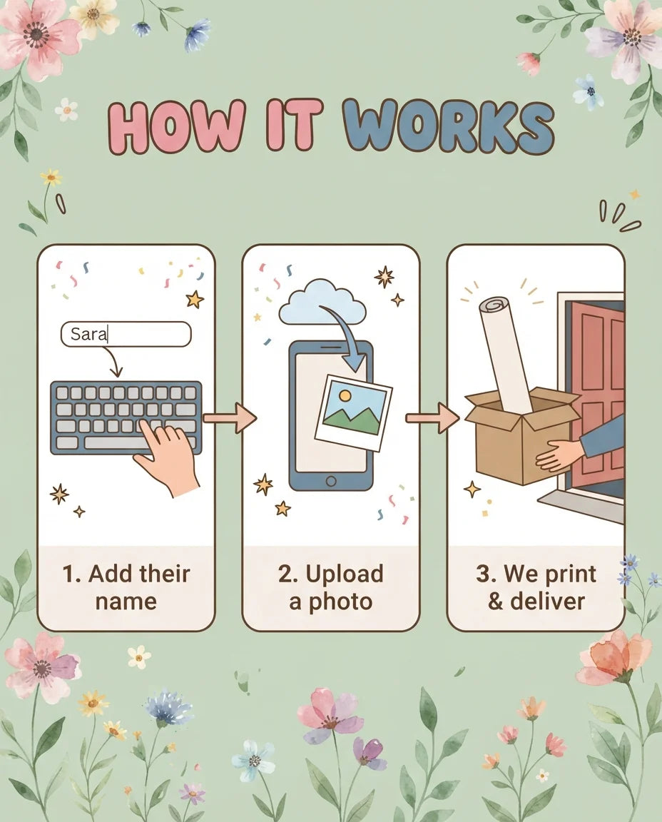 How it works: add a name, upload a photo, and we print and deliver the Summer Flower Birthday Party Mega Card