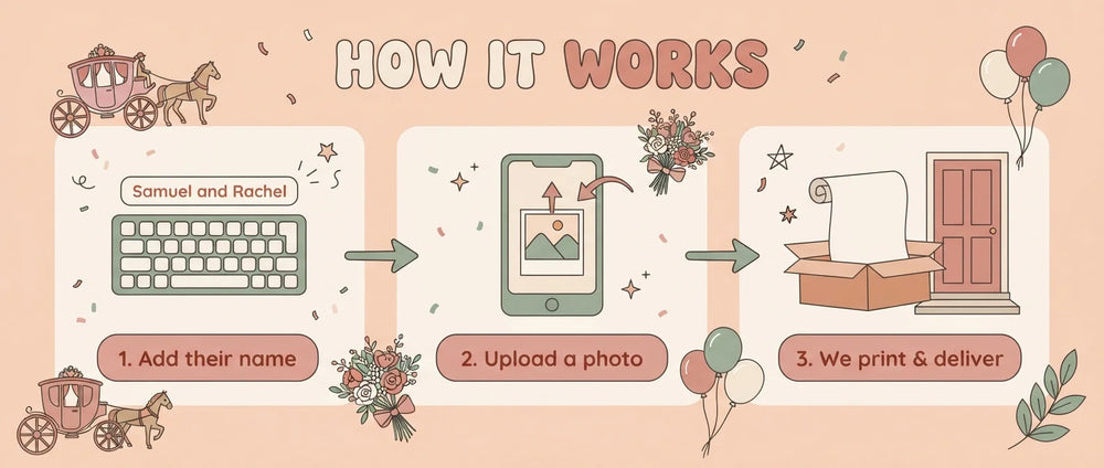 How it works: add a name, upload a photo, and we print and deliver the Dreamy Theme Wedding Banner