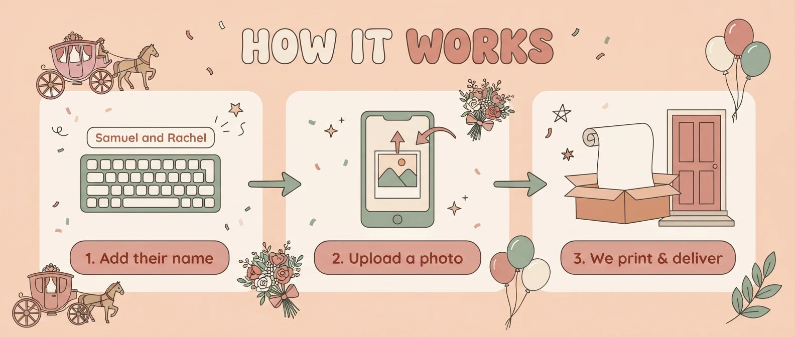 How it works: add a name, upload a photo, and we print and deliver the Dreamy Theme Wedding Banner