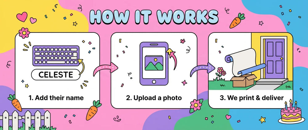 How it works: add a name, upload a photo, and we print and deliver the Max and Ruby Birthday Banner