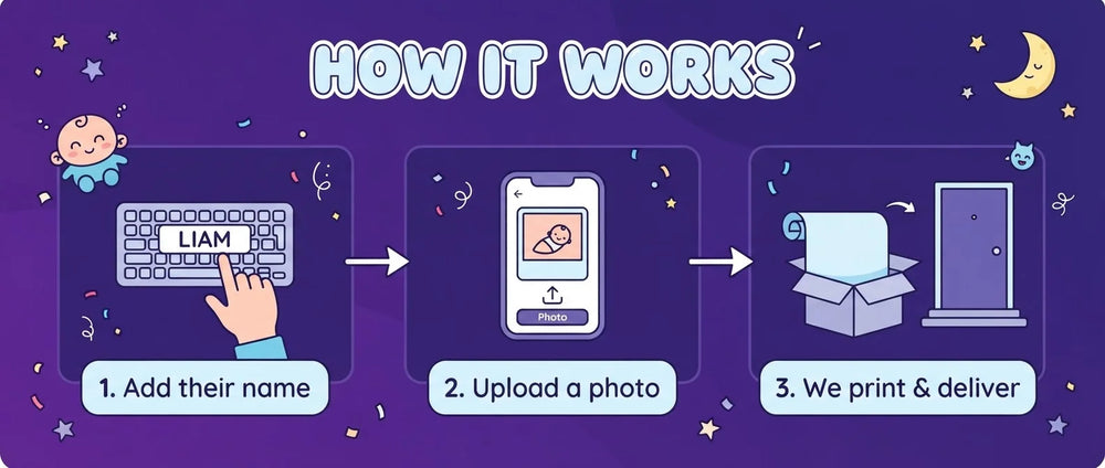 How it works: add a name, upload a photo, and we print and deliver the Moon Baby Birthday Banner