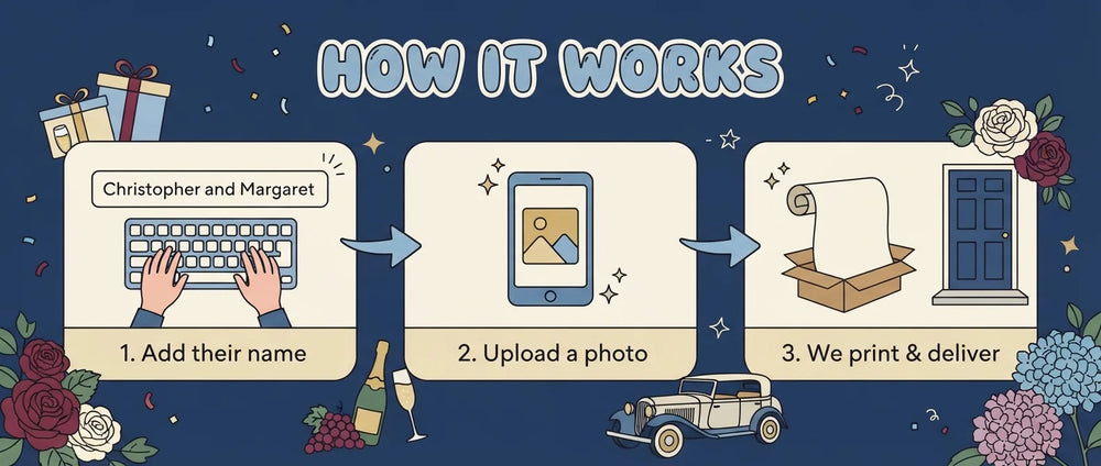 How it works: add a name, upload a photo, and we print and deliver the Navy Blue Theme Wedding Banner