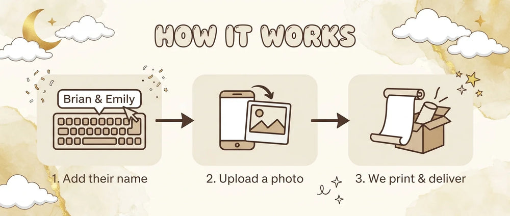 How it works: add a name, upload a photo, and we print and deliver the Over the Moon Baby Shower Banner