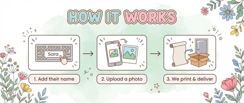 How it works: add a name, upload a photo, and we print and deliver the Summer Flower Birthday Party Banner