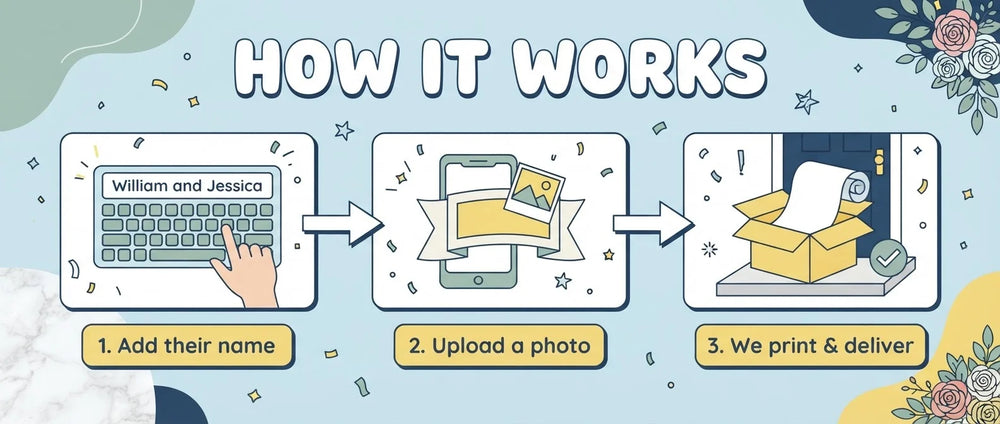How it works: add a name, upload a photo, and we print and deliver the Yellow and Sage Green Theme Wedding Banner